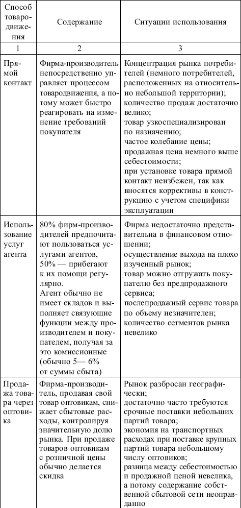 Способы товародвижения