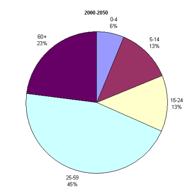 Возрастная структура населения Австралии, 2000-2050 гг.