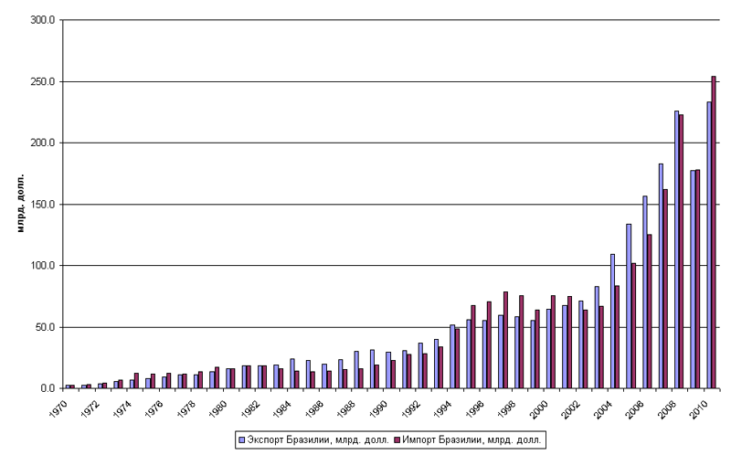экспорт Бразилии, импорт Бразилии