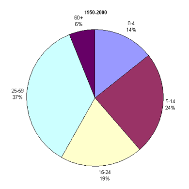 Возрастная структура населения Бразилии, 1950-2000 гг.