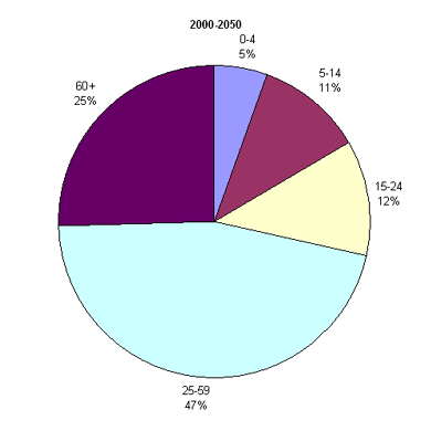 Возрастная структура населения Канады, 2000-2050 гг.