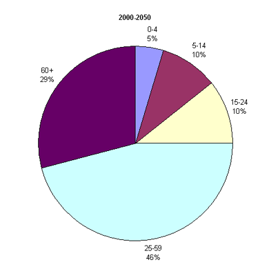 Возрастная структура населения Испании, 2000-2050 гг.