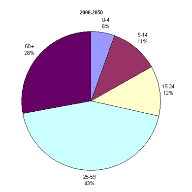 Возрастная структура населения Финляндии, 2000-2050 гг.