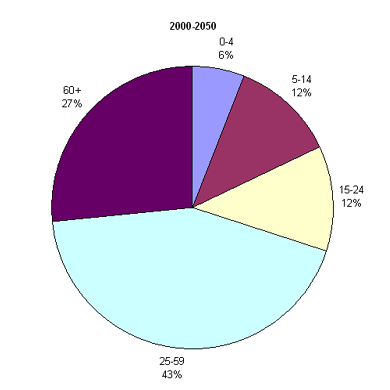 Возрастная структура населения Франции, 2000-2050 гг.