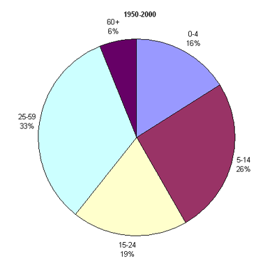 Возрастная структура населения Ирана, 1950-2000 гг.
