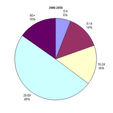 Возрастная структура населения Ирана, 2000-2050 гг.