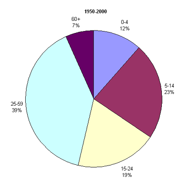Возрастная структура населения Кореи, 1950-2000 гг.
