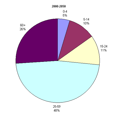 Возрастная структура населения Кореи, 2000-2050 гг.