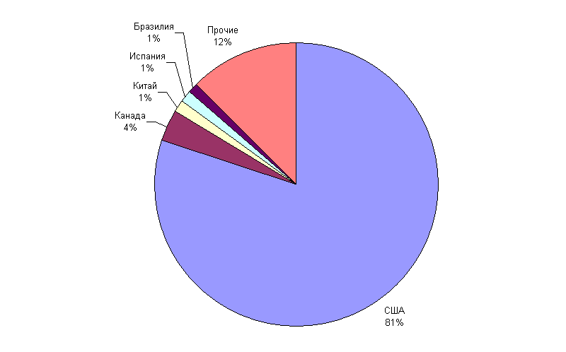 экспорт Мексики: структура по странам