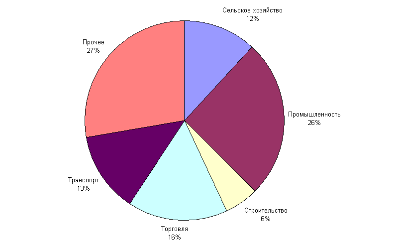 Структура экономики Турции