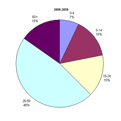 Возрастная структура населения Турции, 2000-2050 гг.