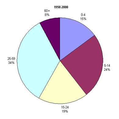 Возрастная структура населения Узбекистана, 1950-2000 гг.