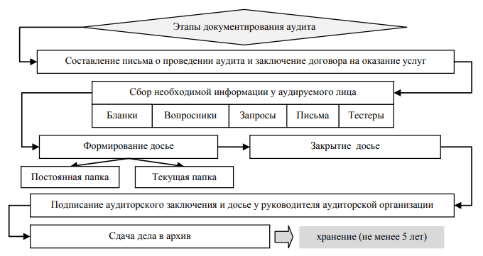 Схема последовательности процедур при документировании аудита