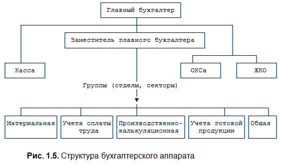 Структура бухгалтерского аппарата