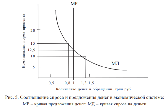 Соотношение спроса и предложения денег в экономической системе: МР – кривая предложения денег; МД – кривая спроса на деньги