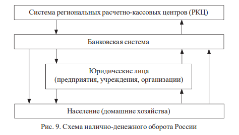 Схема налично-денежного оборота России