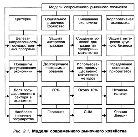 Модели современного рыночного хозяйства таблица. Российская модель рыночной экономики. Модели современной рыночной экономики. Модели современной экономики. Особенности современной модели