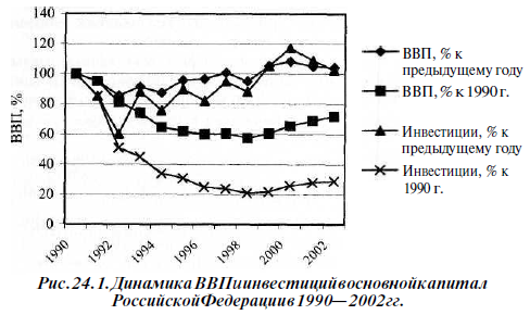 Динамика ВВП и инвестиций в основной капитал Российской Федерации в 1990—2002 гг.
