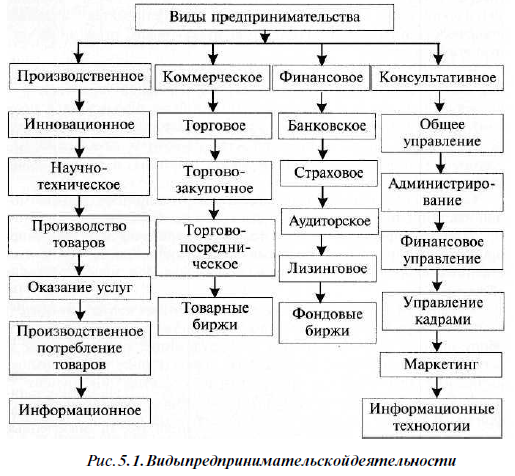 Реферат: Предпринимательская деятельность сущность, виды и особенности