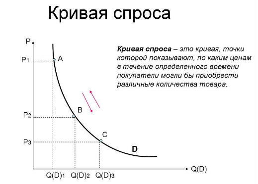 График кривой индивидуального спроса