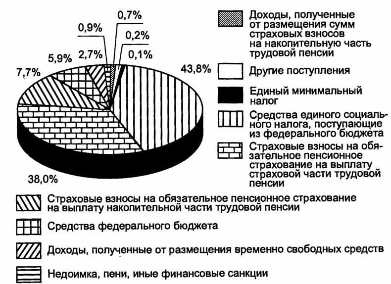 Реферат: Внебюджетные страховые фонды в РФ