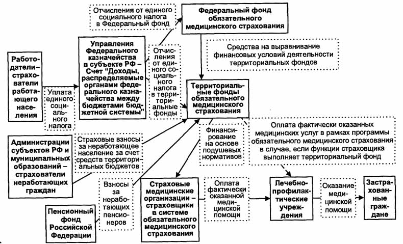 История возникновения и развития внебюджетных фондов РФ