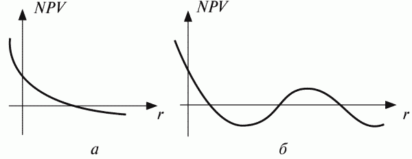 Возможные представления графика NPV