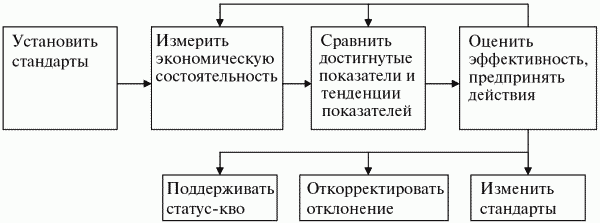 Этапы процесса контроля в организации