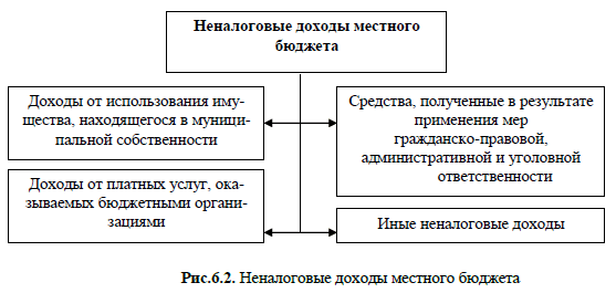 Основы формирования доходов местных бюджетов РФ