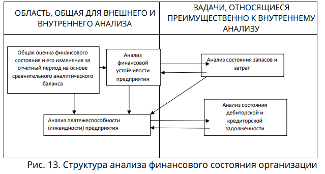 Структура анализа финансового состояния организации