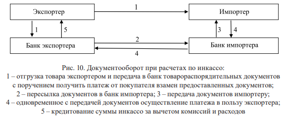 Схема инкассового поручения