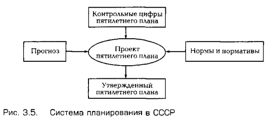 Процесс менеджмента основные циклы