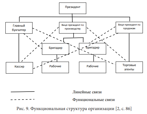 Координация и проектирование организации - Общий менеджмент (Ружанская  Л.С., 2017)