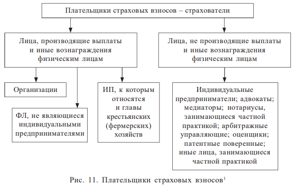 Страховые взносы во внебюджетные фонды - Налоговая система Российской  Федерации (Шадурская М.М., 2020)