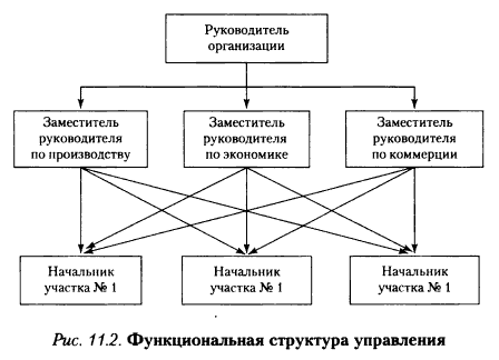 Контрольная работа по теме Линейно-функциональная структура управления
