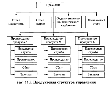 Типы организационных структур управления - Теория организации (2015)