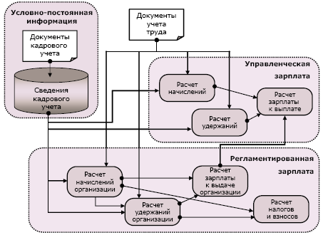 Ведение учета заработной платы