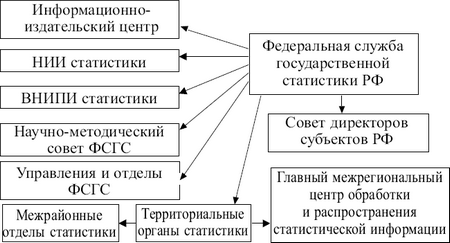 Схема органов статистики Российской Федерации