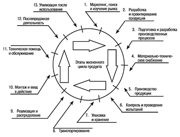 Петля жизненного цикла продукции. Жизненный цикл продукции петля качества. Петля качества этапы жизненного цикла. Процессы жизненного цикла (петля качества) продукции.