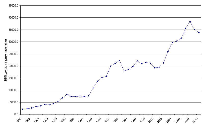 Ввп на душу италии. Динамика ВВП Италии. ВВП Италии диаграмма. ВВП Италии 1970 статистика.