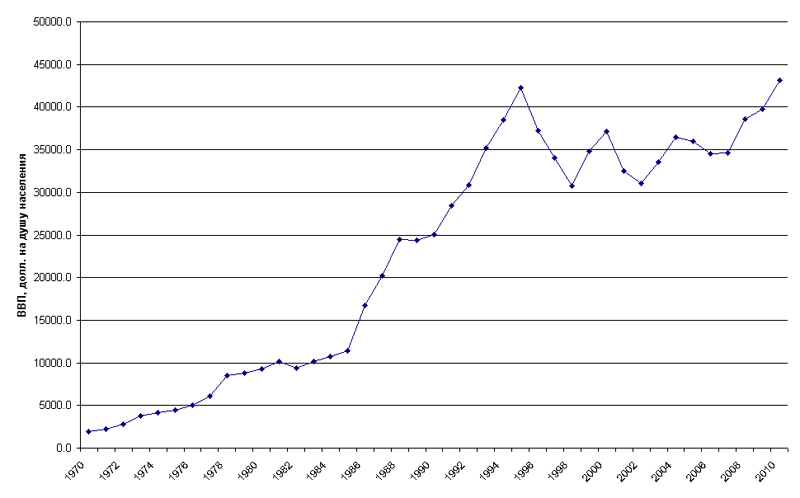 Рост экономики японии. Динамика экономики Японии. ВВП Японии график. Рост ВВП Японии с 1950. Рост ВВП Японии по годам.