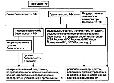 Система органов государственной власти субъектов Российской Федерации