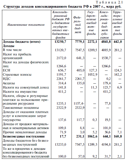 Структура доходов консолидированного бюджета РФ в 2007 г., млрд руб.