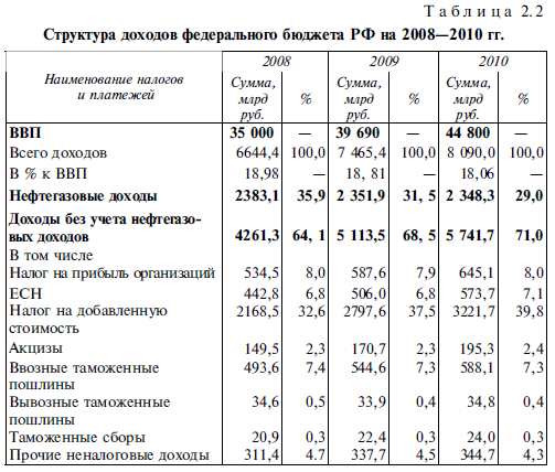Структура доходов федерального бюджета РФ на 2008—2010 гг.