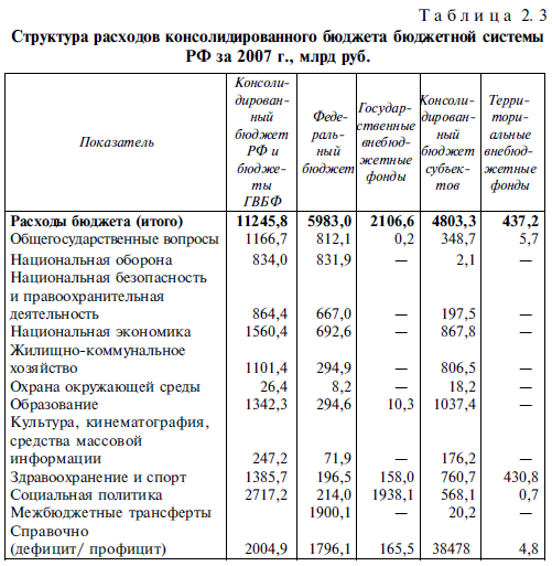 Структура расходов консолидированного бюджета бюджетной системы РФ за 2007 г., млрд руб.