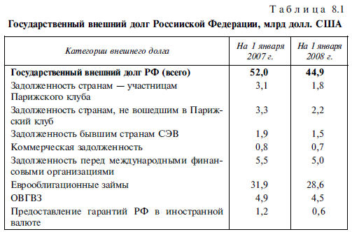 Государственный внешний долг Российской Федерации, млрд долл. США