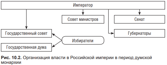 Организация власти в Российской империи в период думской монархии