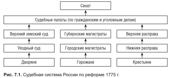 Судебная система России по реформе 1775 г.