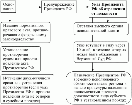 Реферат: Выборы в законодательные (представительные) органы государственной власти субъектов Российской Федерации