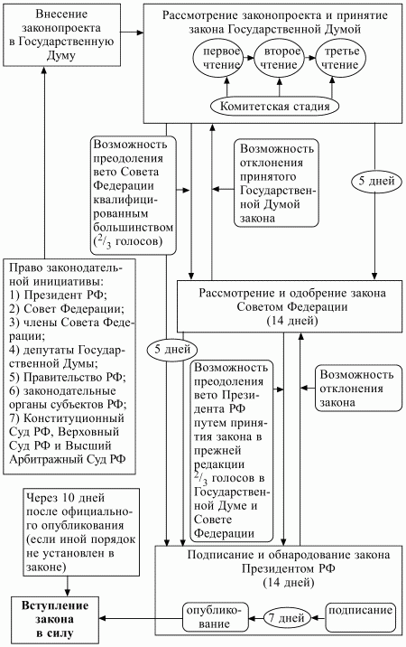 Процесс принятия федеральных конституционных законов: последовательность этапов в России